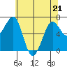 Tide chart for Newport Marina, Oregon on 2022/05/21
