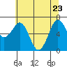 Tide chart for Newport Marina, Oregon on 2022/05/23