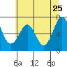Tide chart for Newport Marina, Oregon on 2022/05/25