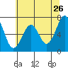 Tide chart for Newport Marina, Oregon on 2022/05/26