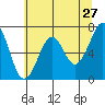 Tide chart for Newport Marina, Oregon on 2022/05/27