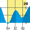 Tide chart for Newport Marina, Oregon on 2022/05/28
