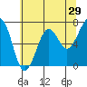 Tide chart for Newport Marina, Oregon on 2022/05/29