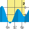 Tide chart for Newport Marina, Oregon on 2022/05/2