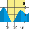 Tide chart for Newport Marina, Oregon on 2022/05/5