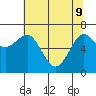 Tide chart for Newport Marina, Oregon on 2022/05/9
