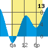 Tide chart for Newport Marina, Oregon on 2022/06/13