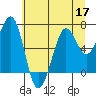 Tide chart for Newport Marina, Oregon on 2022/06/17