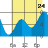 Tide chart for Newport Marina, Oregon on 2022/06/24