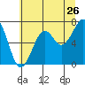 Tide chart for Newport Marina, Oregon on 2022/06/26