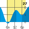 Tide chart for Newport Marina, Oregon on 2022/06/27