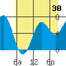 Tide chart for Newport Marina, Oregon on 2022/06/30