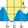 Tide chart for Newport Marina, Oregon on 2022/06/3