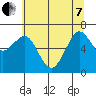 Tide chart for Newport Marina, Oregon on 2022/06/7