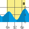 Tide chart for Newport Marina, Oregon on 2022/06/8
