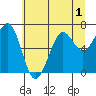 Tide chart for Southbeach, Oregon on 2022/07/1
