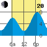 Tide chart for Southbeach, Oregon on 2022/07/20