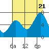 Tide chart for Southbeach, Oregon on 2022/07/21