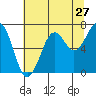 Tide chart for Southbeach, Oregon on 2022/07/27