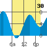 Tide chart for Southbeach, Oregon on 2022/07/30