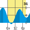 Tide chart for Southbeach, Oregon on 2022/07/31