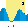 Tide chart for Southbeach, Oregon on 2022/07/3