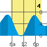 Tide chart for Southbeach, Oregon on 2022/07/4