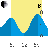 Tide chart for Southbeach, Oregon on 2022/07/6