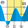 Tide chart for Newport Marina, Oregon on 2022/08/11