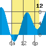 Tide chart for Newport Marina, Oregon on 2022/08/12