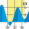 Tide chart for Newport Marina, Oregon on 2022/08/13