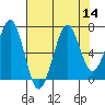 Tide chart for Newport Marina, Oregon on 2022/08/14