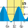 Tide chart for Newport Marina, Oregon on 2022/08/15