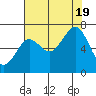 Tide chart for Newport Marina, Oregon on 2022/08/19