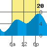 Tide chart for Newport Marina, Oregon on 2022/08/20