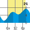 Tide chart for Newport Marina, Oregon on 2022/08/21