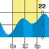 Tide chart for Newport Marina, Oregon on 2022/08/22