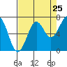 Tide chart for Newport Marina, Oregon on 2022/08/25
