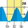Tide chart for Newport Marina, Oregon on 2022/08/28