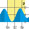 Tide chart for Newport Marina, Oregon on 2022/08/2