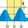 Tide chart for Newport Marina, Oregon on 2022/08/3