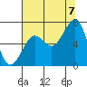 Tide chart for Newport Marina, Oregon on 2022/08/7