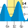 Tide chart for Newport Marina, Oregon on 2022/09/14