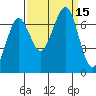 Tide chart for Newport Marina, Oregon on 2022/09/15