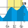 Tide chart for Newport Marina, Oregon on 2022/09/19