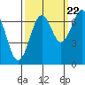 Tide chart for Newport Marina, Oregon on 2022/09/22