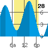 Tide chart for Newport Marina, Oregon on 2022/09/28