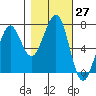 Tide chart for Newport Marina, Oregon on 2022/10/27