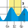 Tide chart for Newport Marina, Oregon on 2022/11/3