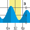 Tide chart for Newport Marina, Oregon on 2022/12/3